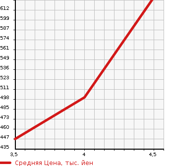 Аукционная статистика: График изменения цены JEEP Джип  GRAND CHEROKEE Гранд Чероки  2013 3600 WK36 LAREDO 4WD в зависимости от аукционных оценок