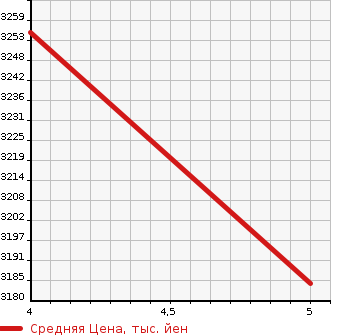 Аукционная статистика: График изменения цены JEEP Джип  GRAND CHEROKEE Гранд Чероки  2021 3600 WK36P 4WD в зависимости от аукционных оценок