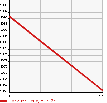 Аукционная статистика: График изменения цены JEEP Джип  GRAND CHEROKEE Гранд Чероки  2021 3600 WK36P LIMITED 4WD в зависимости от аукционных оценок