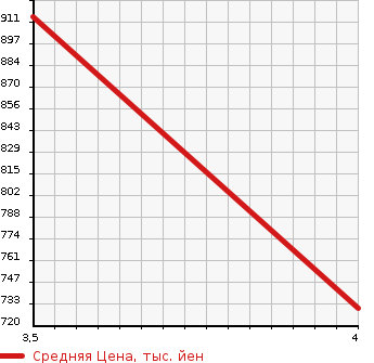 Аукционная статистика: График изменения цены JEEP Джип  GRAND CHEROKEE Гранд Чероки  2016 3600 WK36T 4WD в зависимости от аукционных оценок
