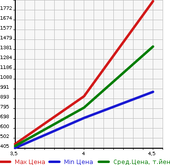 Аукционная статистика: График изменения цены JEEP Джип  GRAND CHEROKEE Гранд Чероки  2015 3600 WK36T LAREDO 4WD в зависимости от аукционных оценок