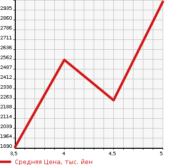 Аукционная статистика: График изменения цены JEEP Джип  GRAND CHEROKEE Гранд Чероки  2019 3600 WK36TA ARTE .TE.-DO4WD в зависимости от аукционных оценок