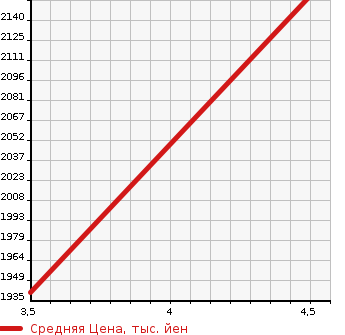 Аукционная статистика: График изменения цены JEEP Джип  GRAND CHEROKEE Гранд Чероки  2018 3600 WK36TA LIMITED в зависимости от аукционных оценок