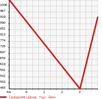 Аукционная статистика: График изменения цены JEEP Джип  GRAND CHEROKEE Гранд Чероки  2016 3600 WK36TA LIMITED 4WD в зависимости от аукционных оценок