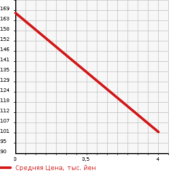 Аукционная статистика: График изменения цены JEEP Джип  GRAND CHEROKEE Гранд Чероки  2004 4000 WJ40 4WD в зависимости от аукционных оценок