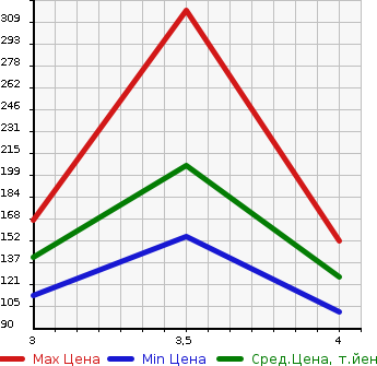 Аукционная статистика: График изменения цены JEEP Джип  GRAND CHEROKEE Гранд Чероки  2004 в зависимости от аукционных оценок