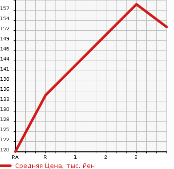 Аукционная статистика: График изменения цены JEEP Джип  GRAND CHEROKEE Гранд Чероки  2005 в зависимости от аукционных оценок