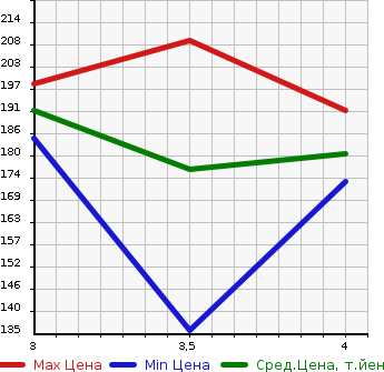 Аукционная статистика: График изменения цены JEEP Джип  GRAND CHEROKEE Гранд Чероки  2006 в зависимости от аукционных оценок