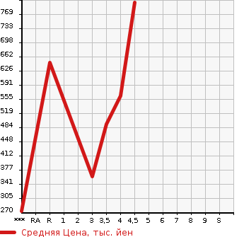 Аукционная статистика: График изменения цены JEEP Джип  GRAND CHEROKEE Гранд Чероки  2011 в зависимости от аукционных оценок