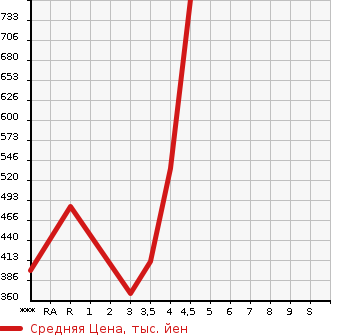 Аукционная статистика: График изменения цены JEEP Джип  GRAND CHEROKEE Гранд Чероки  2012 в зависимости от аукционных оценок