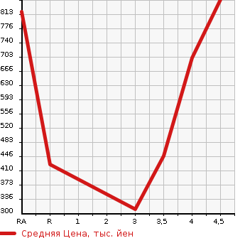 Аукционная статистика: График изменения цены JEEP Джип  GRAND CHEROKEE Гранд Чероки  2013 в зависимости от аукционных оценок