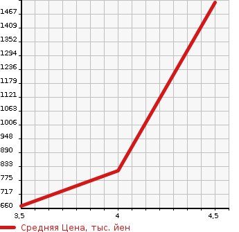 Аукционная статистика: График изменения цены JEEP Джип  GRAND CHEROKEE Гранд Чероки  2014 в зависимости от аукционных оценок