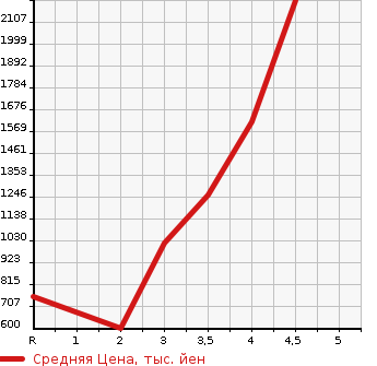 Аукционная статистика: График изменения цены JEEP Джип  GRAND CHEROKEE Гранд Чероки  2017 в зависимости от аукционных оценок