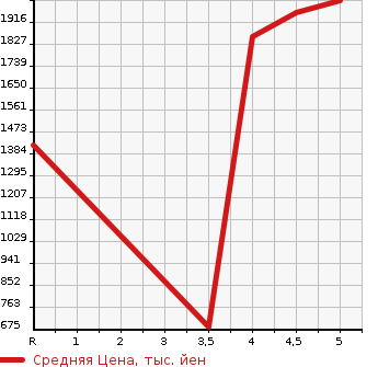Аукционная статистика: График изменения цены JEEP Джип  GRAND CHEROKEE Гранд Чероки  2018 в зависимости от аукционных оценок