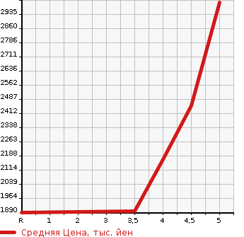 Аукционная статистика: График изменения цены JEEP Джип  GRAND CHEROKEE Гранд Чероки  2019 в зависимости от аукционных оценок
