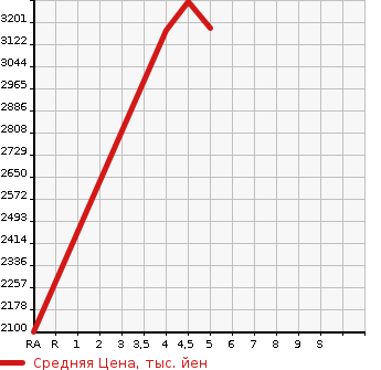 Аукционная статистика: График изменения цены JEEP Джип  GRAND CHEROKEE Гранд Чероки  2021 в зависимости от аукционных оценок