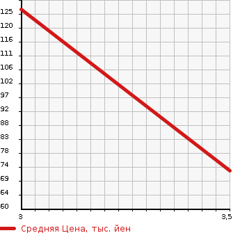 Аукционная статистика: График изменения цены JEEP Джип  COMMANDER Коммандер  2007 4700 XH47 4WD в зависимости от аукционных оценок