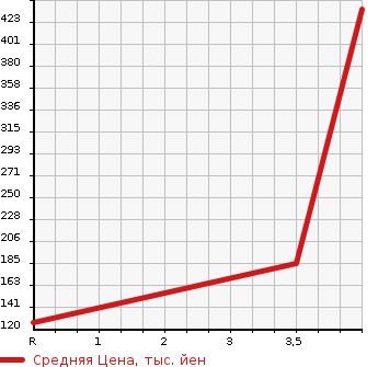 Аукционная статистика: График изменения цены JEEP Джип  COMMANDER Коммандер  2006 в зависимости от аукционных оценок