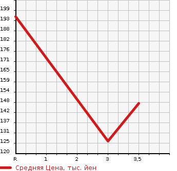 Аукционная статистика: График изменения цены JEEP Джип  COMMANDER Коммандер  2007 в зависимости от аукционных оценок