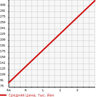 Аукционная статистика: График изменения цены JEEP Джип  PATRIOT Патриот  2011 2400 MK74  в зависимости от аукционных оценок