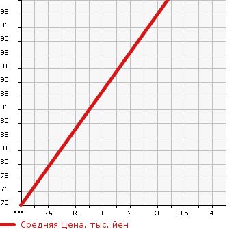 Аукционная статистика: График изменения цены JEEP Джип  PATRIOT Патриот  2007 2400 MK74 LIMITED в зависимости от аукционных оценок