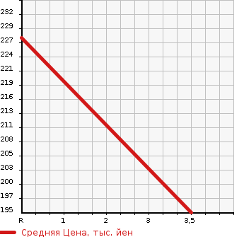 Аукционная статистика: График изменения цены JEEP Джип  PATRIOT Патриот  2010 2400 MK74 SPORT в зависимости от аукционных оценок