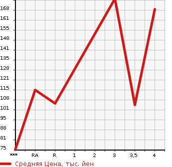 Аукционная статистика: График изменения цены JEEP Джип  PATRIOT Патриот  2007 в зависимости от аукционных оценок