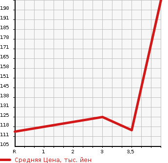 Аукционная статистика: График изменения цены JEEP Джип  PATRIOT Патриот  2008 в зависимости от аукционных оценок