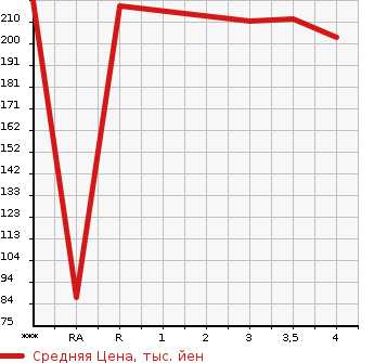 Аукционная статистика: График изменения цены JEEP Джип  PATRIOT Патриот  2011 в зависимости от аукционных оценок