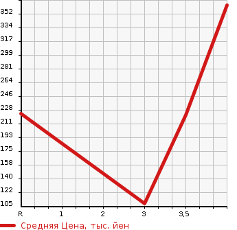 Аукционная статистика: График изменения цены JEEP Джип  PATRIOT Патриот  2012 в зависимости от аукционных оценок
