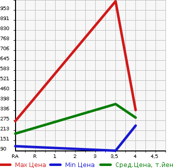 Аукционная статистика: График изменения цены JEEP Джип  PATRIOT Патриот  2013 в зависимости от аукционных оценок