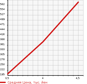 Аукционная статистика: График изменения цены JEEP Джип  CHEROKEE Чероки  2014 3200 KL32 LIMITED в зависимости от аукционных оценок