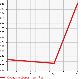 Аукционная статистика: График изменения цены JEEP Джип  CHEROKEE Чероки  2007 в зависимости от аукционных оценок