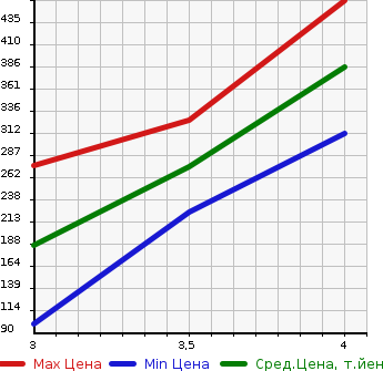Аукционная статистика: График изменения цены JEEP Джип  CHEROKEE Чероки  2010 в зависимости от аукционных оценок