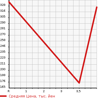 Аукционная статистика: График изменения цены JEEP Джип  CHEROKEE Чероки  2012 в зависимости от аукционных оценок