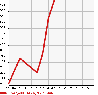 Аукционная статистика: График изменения цены JEEP Джип  CHEROKEE Чероки  2014 в зависимости от аукционных оценок