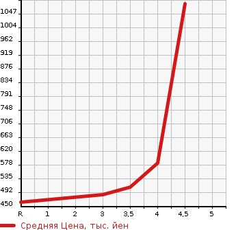Аукционная статистика: График изменения цены JEEP Джип  CHEROKEE Чероки  2015 в зависимости от аукционных оценок