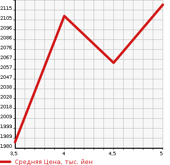 Аукционная статистика: График изменения цены JEEP Джип  CHEROKEE Чероки  2019 в зависимости от аукционных оценок