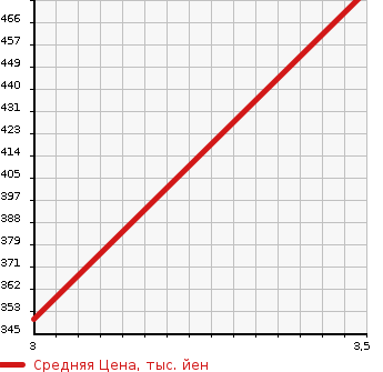 Аукционная статистика: График изменения цены JEEP Джип  WRANGLER Вранглер  2004 4000 TJ40S  в зависимости от аукционных оценок