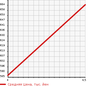 Аукционная статистика: График изменения цены JEEP Джип  WRANGLER Вранглер  2006 4000 TJ40S SPORT 4WD в зависимости от аукционных оценок