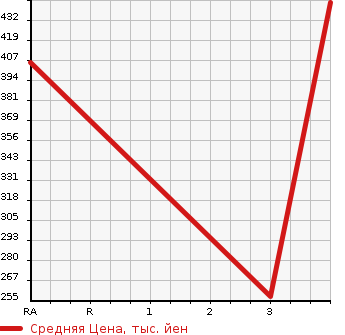 Аукционная статистика: График изменения цены JEEP Джип  WRANGLER Вранглер  1997 в зависимости от аукционных оценок