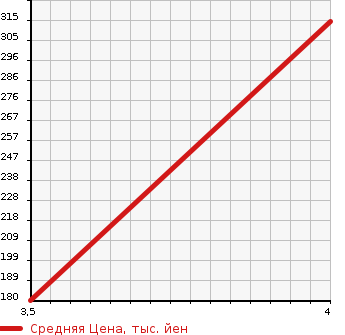 Аукционная статистика: График изменения цены JEEP Джип  WRANGLER Вранглер  1998 в зависимости от аукционных оценок