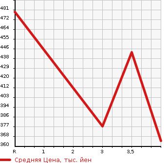 Аукционная статистика: График изменения цены JEEP Джип  WRANGLER Вранглер  1999 в зависимости от аукционных оценок