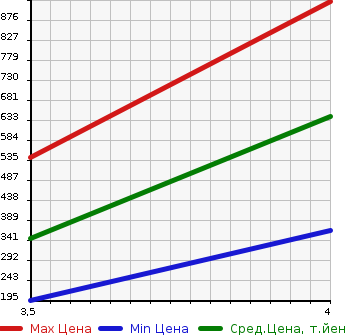 Аукционная статистика: График изменения цены JEEP Джип  WRANGLER Вранглер  2001 в зависимости от аукционных оценок
