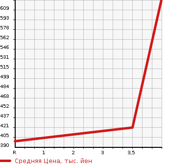 Аукционная статистика: График изменения цены JEEP Джип  WRANGLER Вранглер  2002 в зависимости от аукционных оценок
