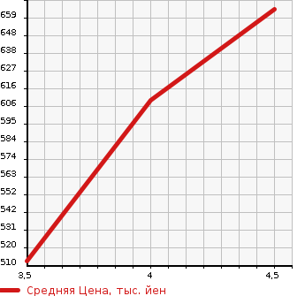 Аукционная статистика: График изменения цены JEEP Джип  WRANGLER Вранглер  2006 в зависимости от аукционных оценок