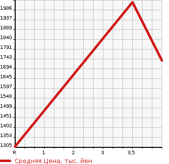 Аукционная статистика: График изменения цены JEEP Джип  WRANGLER Вранглер  2018 в зависимости от аукционных оценок