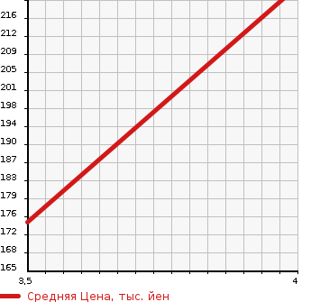 Аукционная статистика: График изменения цены JEEP Джип  COMPASS Компас  2012 2000 MK49  в зависимости от аукционных оценок
