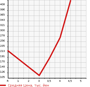 Аукционная статистика: График изменения цены JEEP Джип  COMPASS Компас  2014 2000 MK49  в зависимости от аукционных оценок