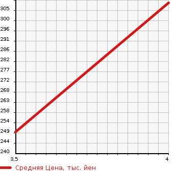 Аукционная статистика: График изменения цены JEEP Джип  COMPASS Компас  2015 2000 MK49 ALTITUDE SPORT в зависимости от аукционных оценок